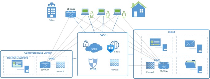 Business benefits of SASE