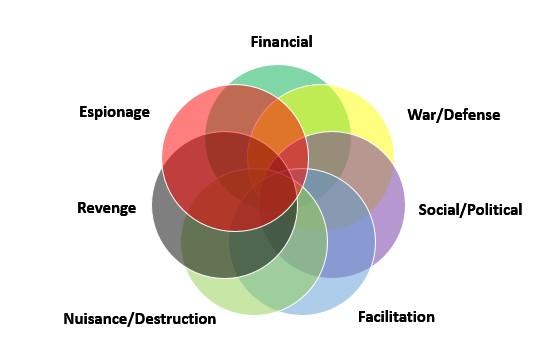 venn diagram of hacker motivations