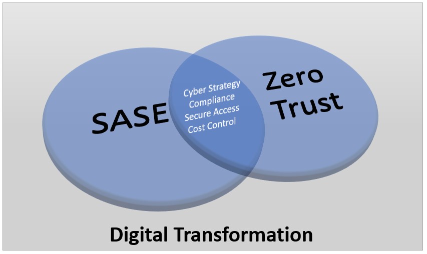 overlap of Zero Trust and SASE