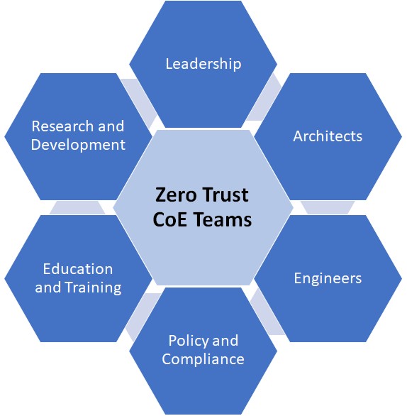 teams within a zero trust COE