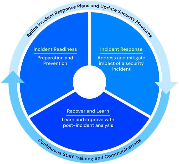 Incident Readiness and Incident Response