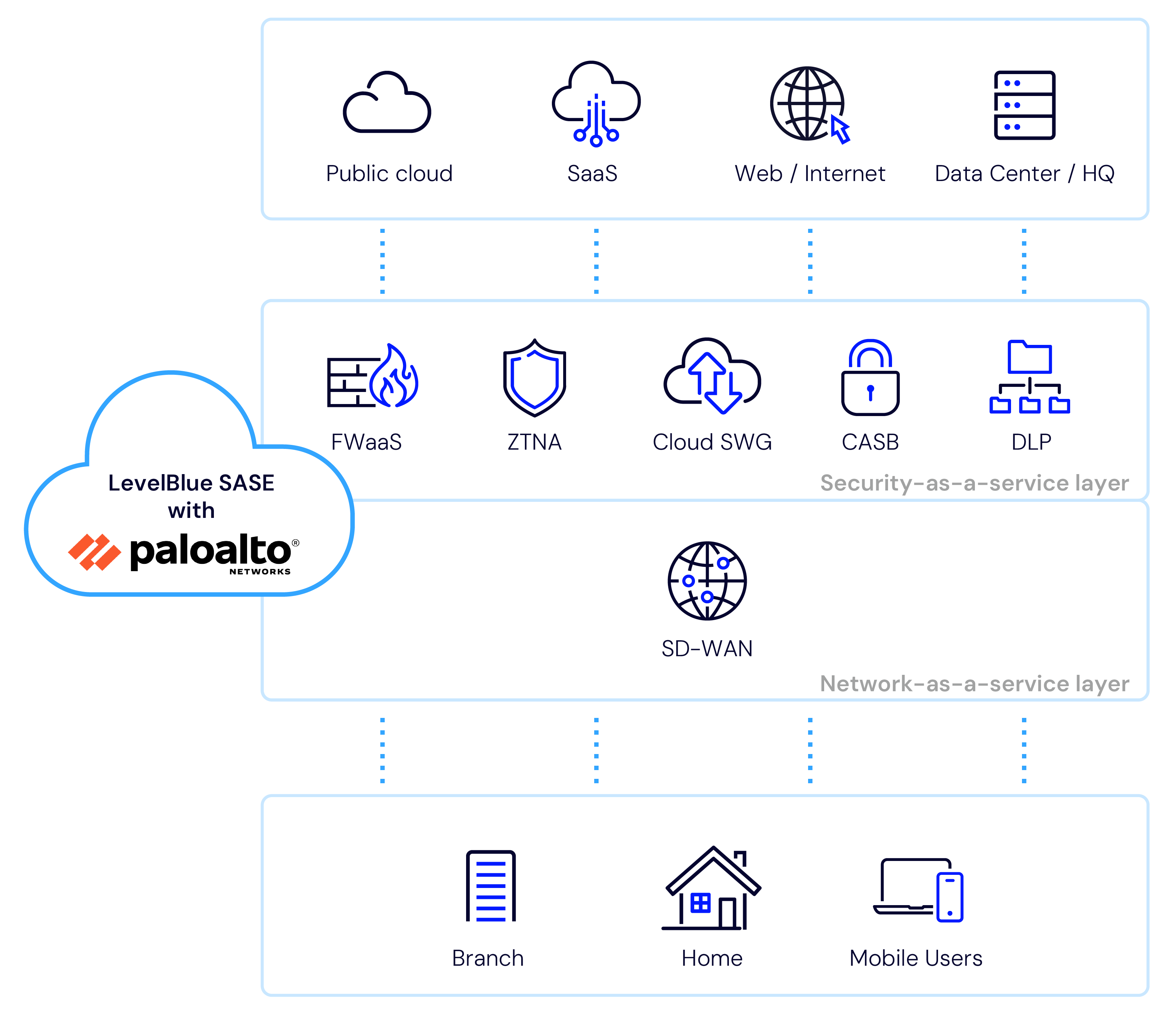 LevelBlue SASE with Palo Alto Networks diagram