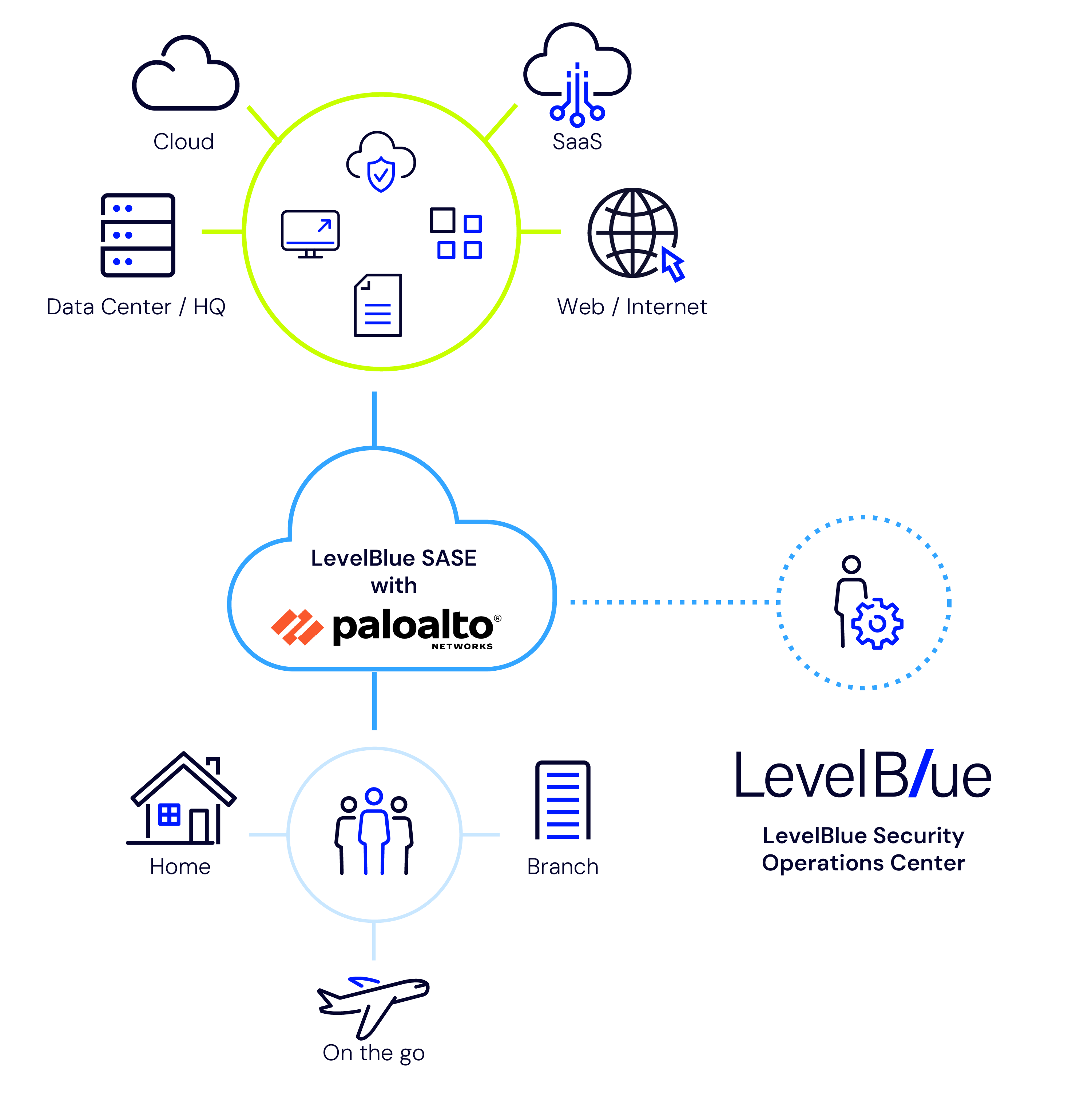 LevelBlue SASE with Palo Alto Networks diagram