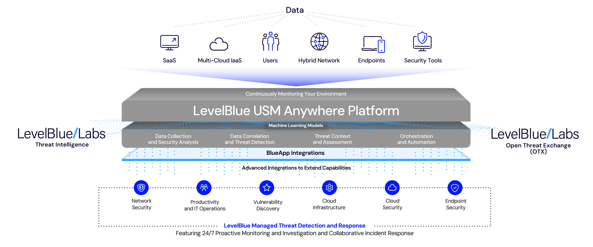 Managed Detection and Response Services